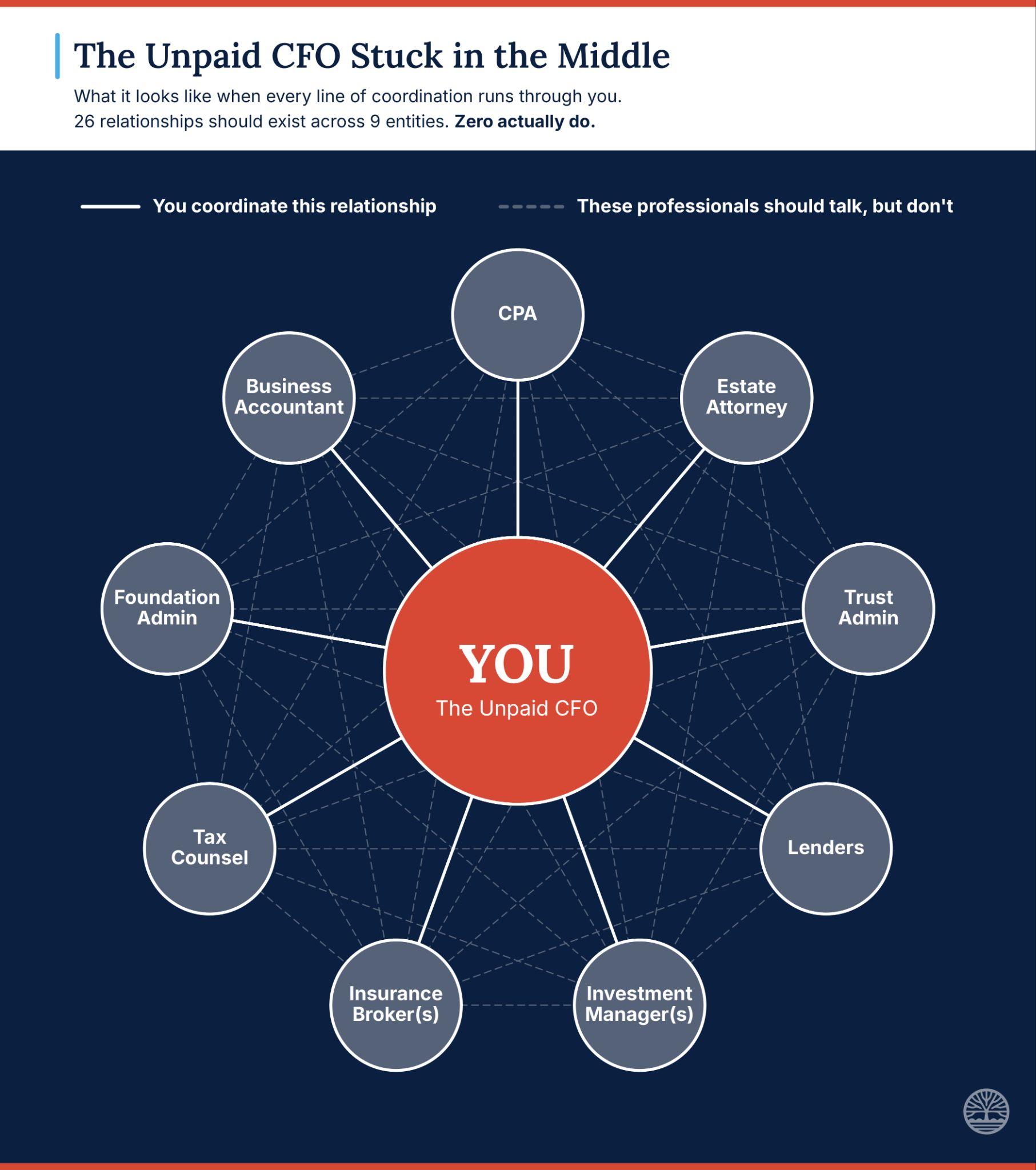 Diagram showing you at the center, coordinating 9 separate professionals — with zero direct connections between them