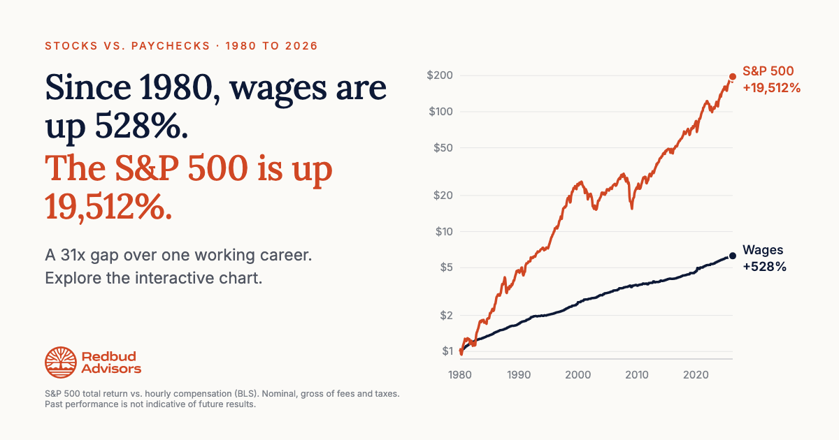 Chart of growth of $1 since 1980: the S&P 500 at about $196, wages at about $6